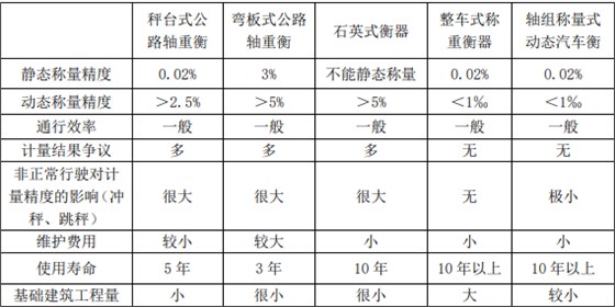 公路稱重設(shè)備對(duì)比比較