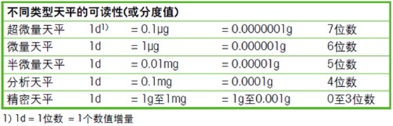 不同類(lèi)型的分度值