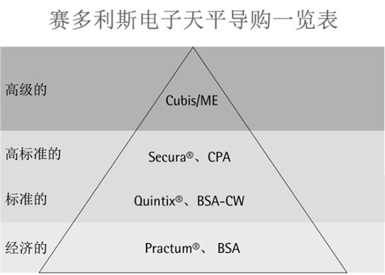 賽多利斯電子天平導(dǎo)購預(yù)覽