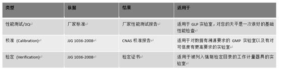 天平檢定、校準(zhǔn)與廠家性能測試的區(qū)別