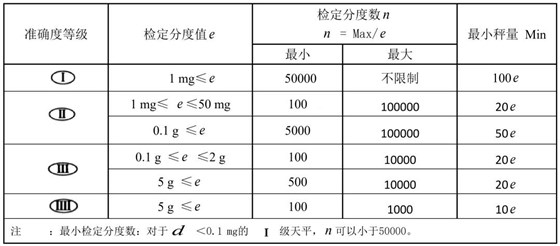 有關(guān)天平的準(zhǔn)確度等級及檢定分度值e、蕞小稱量值Min