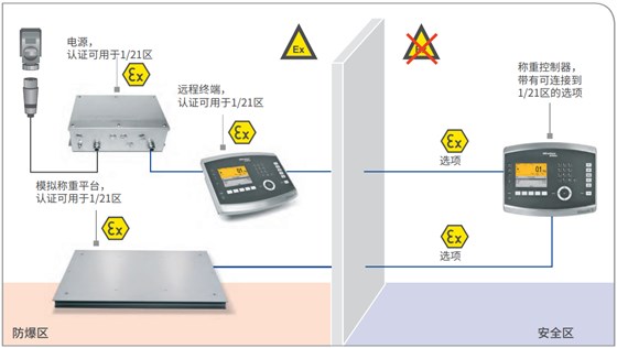 ATEX 2/22 稱重控制器和模擬稱重平臺，另帶遠程終端
