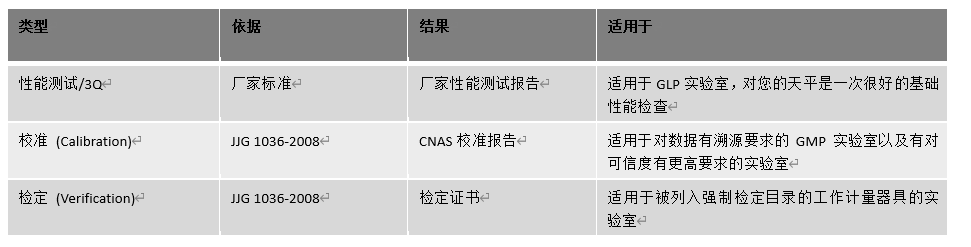 天平檢定、校準與廠家性能測試的區(qū)別