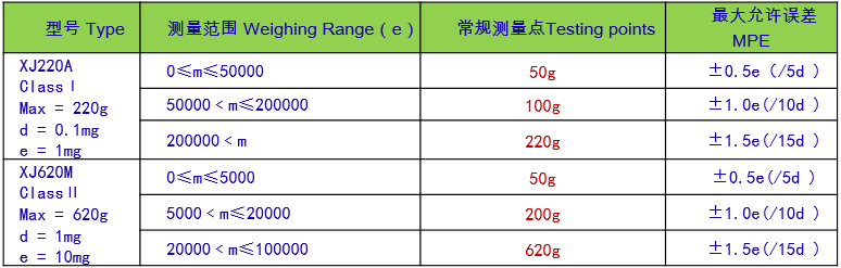 測(cè)量方法