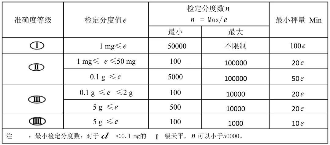 有關(guān)天平的準(zhǔn)確度等級及檢定分度值e、蕞小稱量值Min