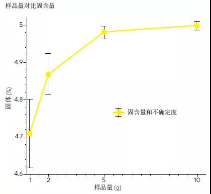 測量結(jié)果