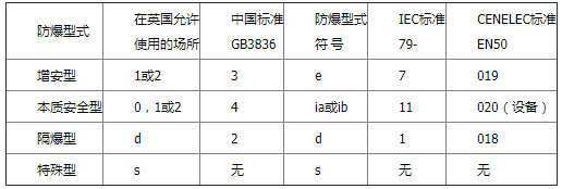 各種防爆電子秤型式的對應(yīng)標準