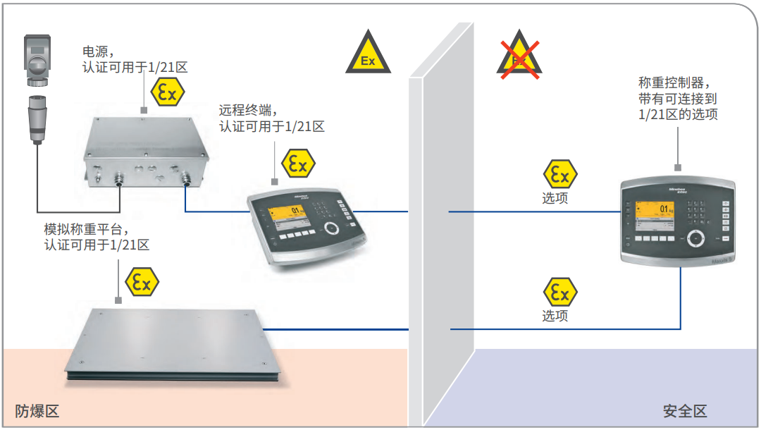 ATEX 2/22 稱重控制器和模擬稱重平臺(tái)，另帶遠(yuǎn)程終端