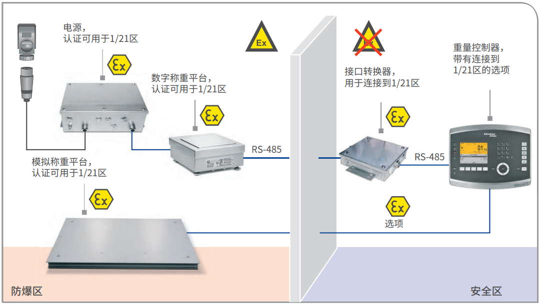 ATEX 2/22 稱重控制器、數(shù)字和模擬稱重平臺(tái)，不帶遠(yuǎn)程終端