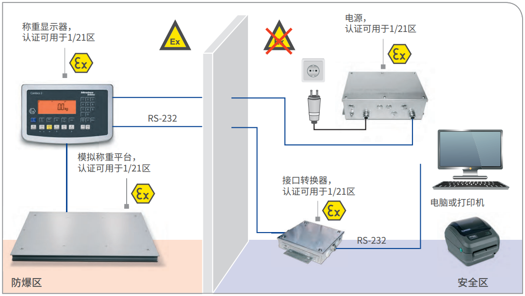 ATEX 2/22 稱重顯示器和稱重平臺(tái)放置于防爆區(qū)，電源放置于安全區(qū)